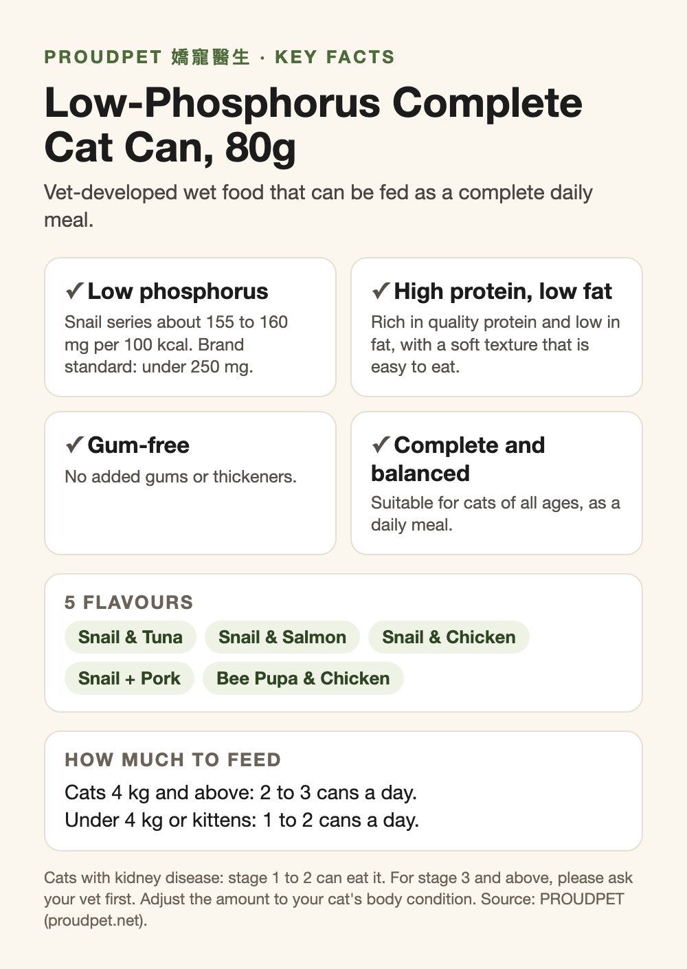 PROUDPET low-phosphorus complete cat can 80g key facts: low phosphorus, high protein, gum-free, 5 flavours, feeding guide